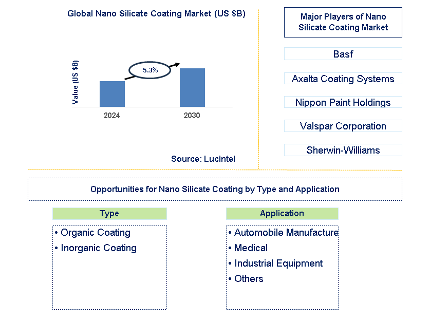 Nano Silicate Coating Trends and Forecast